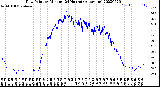 Milwaukee Weather Dew Point<br>by Minute<br>(24 Hours) (Alternate)