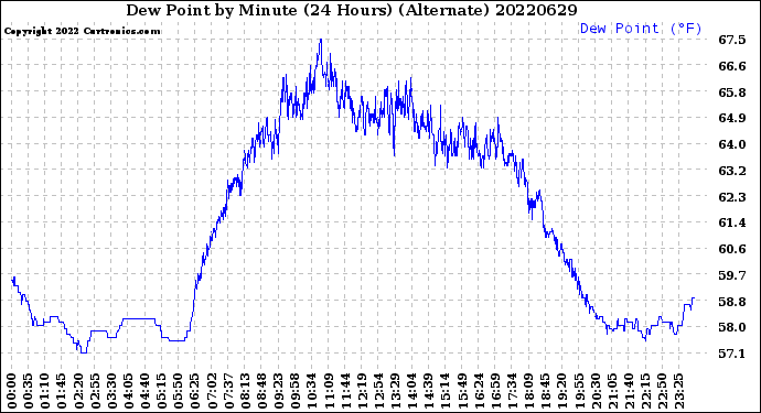 Milwaukee Weather Dew Point<br>by Minute<br>(24 Hours) (Alternate)