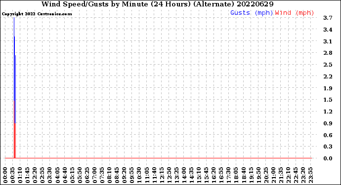 Milwaukee Weather Wind Speed/Gusts<br>by Minute<br>(24 Hours) (Alternate)