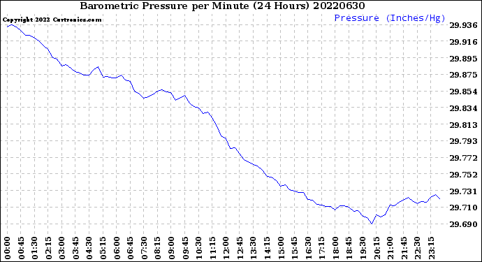 Milwaukee Weather Barometric Pressure<br>per Minute<br>(24 Hours)