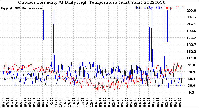 Milwaukee Weather Outdoor Humidity<br>At Daily High<br>Temperature<br>(Past Year)