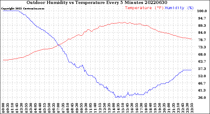 Milwaukee Weather Outdoor Humidity<br>vs Temperature<br>Every 5 Minutes