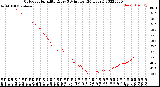 Milwaukee Weather Outdoor Humidity<br>Every 5 Minutes<br>(24 Hours)