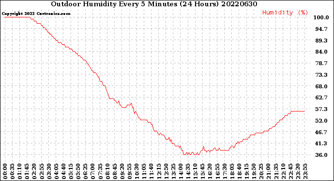 Milwaukee Weather Outdoor Humidity<br>Every 5 Minutes<br>(24 Hours)