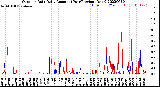 Milwaukee Weather Outdoor Rain<br>Daily Amount<br>(Past/Previous Year)