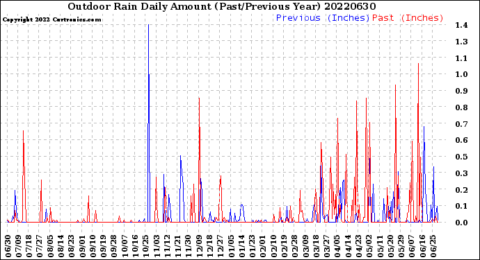 Milwaukee Weather Outdoor Rain<br>Daily Amount<br>(Past/Previous Year)