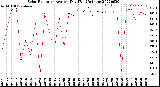 Milwaukee Weather Solar Radiation<br>Avg per Day W/m2/minute