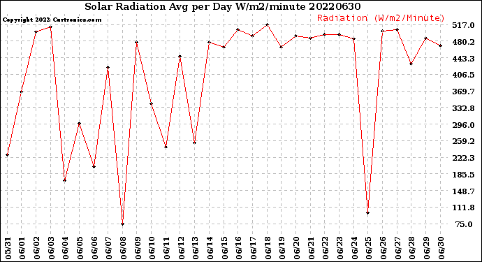 Milwaukee Weather Solar Radiation<br>Avg per Day W/m2/minute