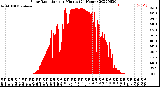 Milwaukee Weather Solar Radiation<br>per Minute<br>(24 Hours)