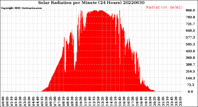 Milwaukee Weather Solar Radiation<br>per Minute<br>(24 Hours)