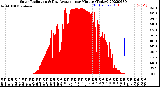 Milwaukee Weather Solar Radiation<br>& Day Average<br>per Minute<br>(Today)