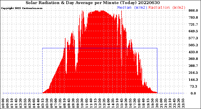 Milwaukee Weather Solar Radiation<br>& Day Average<br>per Minute<br>(Today)