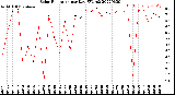 Milwaukee Weather Solar Radiation<br>per Day KW/m2