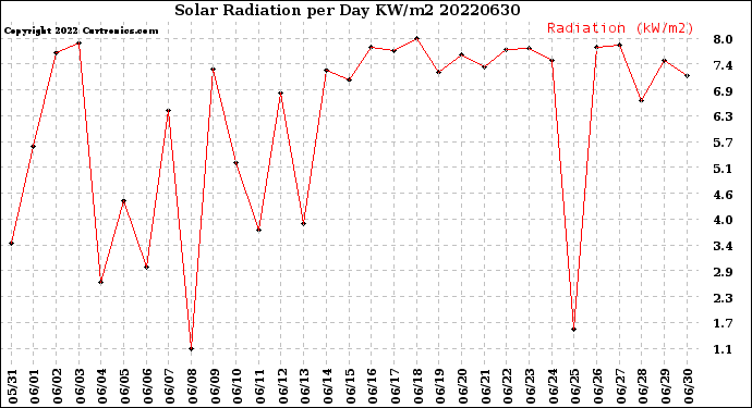 Milwaukee Weather Solar Radiation<br>per Day KW/m2