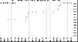 Milwaukee Weather Storm<br>Started 2022-06-28 23:40:24<br>Total Rain