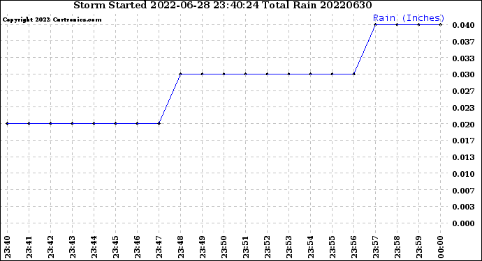 Milwaukee Weather Storm<br>Started 2022-06-28 23:40:24<br>Total Rain