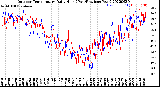 Milwaukee Weather Outdoor Temperature<br>Daily High<br>(Past/Previous Year)