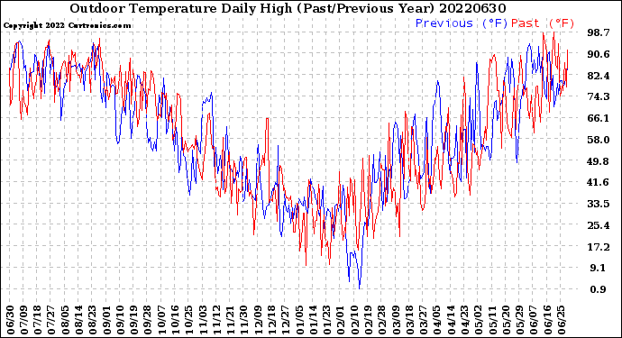 Milwaukee Weather Outdoor Temperature<br>Daily High<br>(Past/Previous Year)