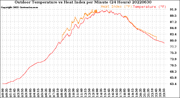 Milwaukee Weather Outdoor Temperature<br>vs Heat Index<br>per Minute<br>(24 Hours)