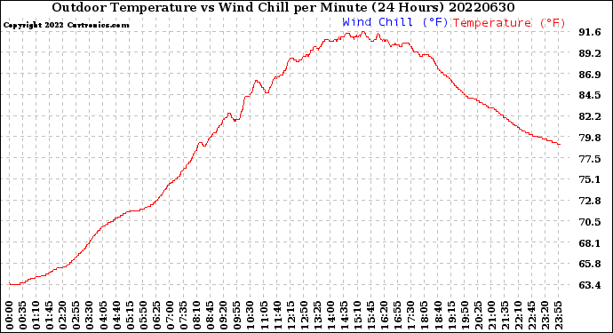 Milwaukee Weather Outdoor Temperature<br>vs Wind Chill<br>per Minute<br>(24 Hours)