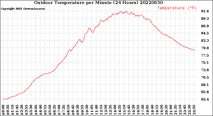 Milwaukee Weather Outdoor Temperature<br>per Minute<br>(24 Hours)