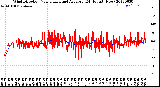 Milwaukee Weather Wind Direction<br>Normalized and Average<br>(24 Hours) (New)