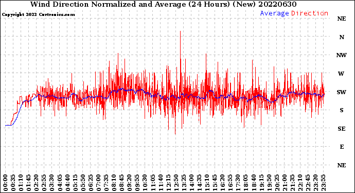 Milwaukee Weather Wind Direction<br>Normalized and Average<br>(24 Hours) (New)