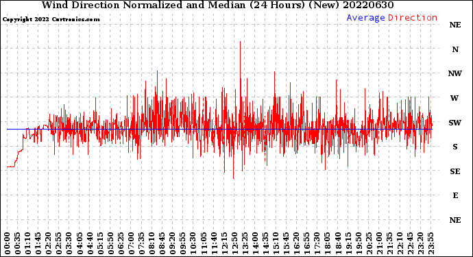 Milwaukee Weather Wind Direction<br>Normalized and Median<br>(24 Hours) (New)