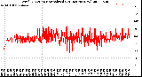 Milwaukee Weather Wind Direction<br>Normalized<br>(24 Hours) (New)