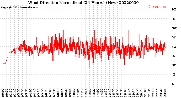 Milwaukee Weather Wind Direction<br>Normalized<br>(24 Hours) (New)