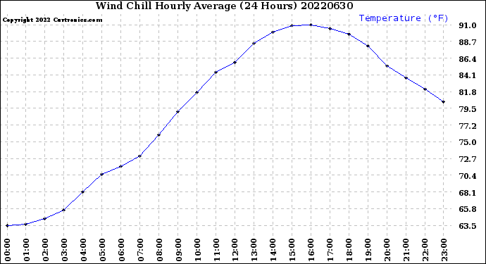 Milwaukee Weather Wind Chill<br>Hourly Average<br>(24 Hours)