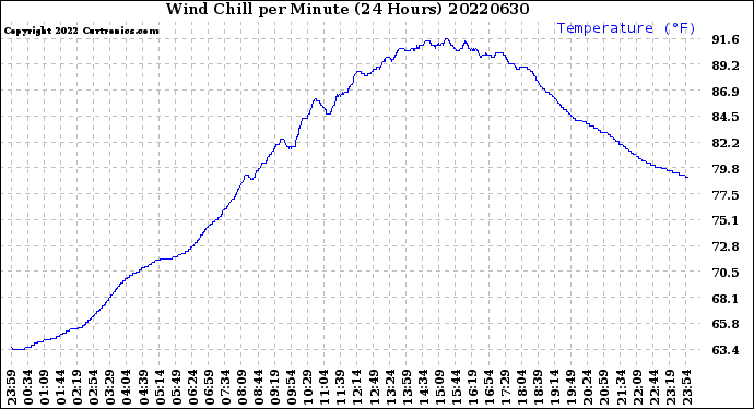 Milwaukee Weather Wind Chill<br>per Minute<br>(24 Hours)