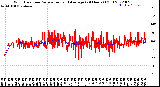 Milwaukee Weather Wind Direction<br>Normalized and Average<br>(24 Hours) (Old)