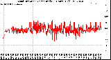 Milwaukee Weather Wind Direction<br>Normalized<br>(24 Hours) (Old)