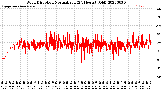 Milwaukee Weather Wind Direction<br>Normalized<br>(24 Hours) (Old)