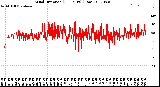 Milwaukee Weather Wind Direction<br>(24 Hours) (Raw)