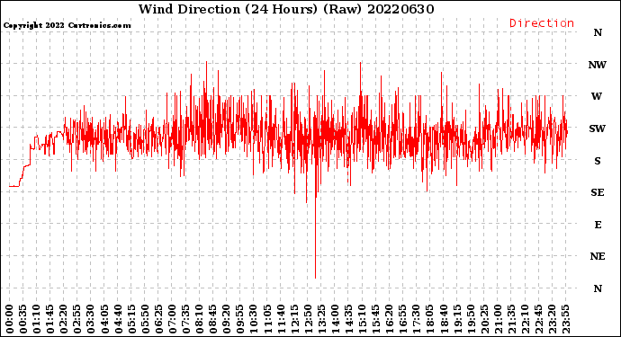 Milwaukee Weather Wind Direction<br>(24 Hours) (Raw)