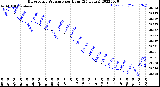 Milwaukee Weather Barometric Pressure<br>per Hour<br>(24 Hours)