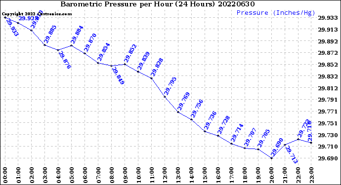 Milwaukee Weather Barometric Pressure<br>per Hour<br>(24 Hours)