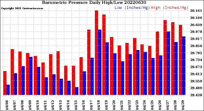 Milwaukee Weather Barometric Pressure<br>Daily High/Low