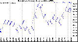 Milwaukee Weather Barometric Pressure<br>Daily High