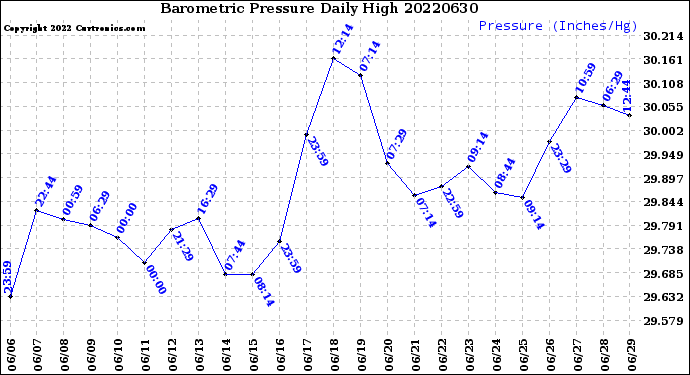 Milwaukee Weather Barometric Pressure<br>Daily High