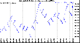 Milwaukee Weather Barometric Pressure<br>Daily Low