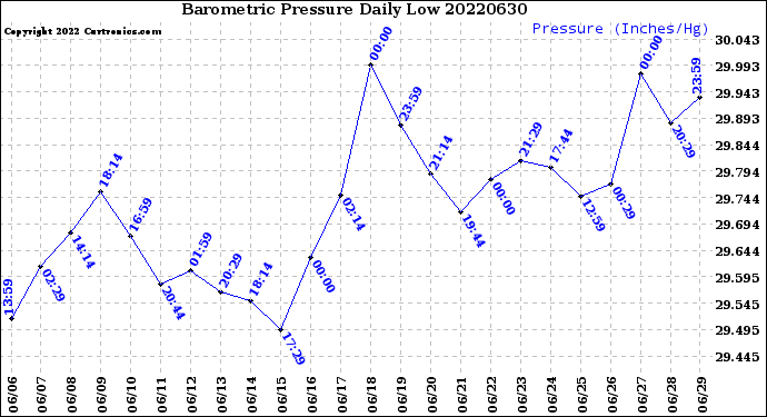 Milwaukee Weather Barometric Pressure<br>Daily Low