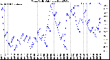 Milwaukee Weather Wind Chill<br>Daily Low