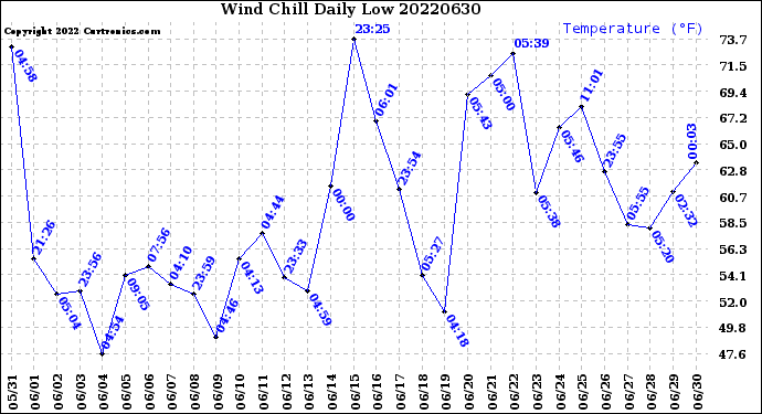 Milwaukee Weather Wind Chill<br>Daily Low