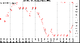 Milwaukee Weather Dew Point<br>(24 Hours)