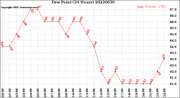 Milwaukee Weather Dew Point<br>(24 Hours)