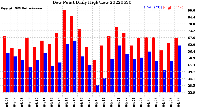 Milwaukee Weather Dew Point<br>Daily High/Low