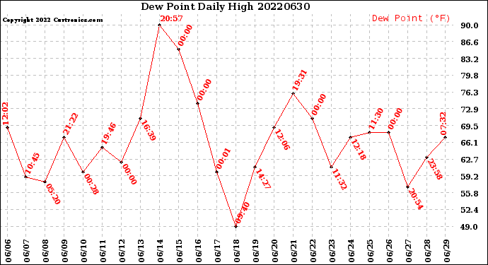 Milwaukee Weather Dew Point<br>Daily High